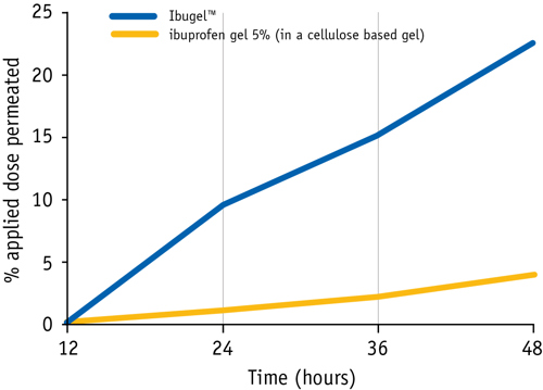Graph showing Ibugel outperforms ibuprofen gel 5%